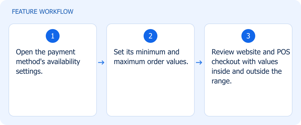 Illustrated workflow, not a product screenshot