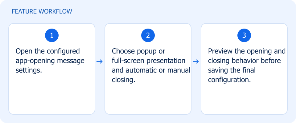 Illustrated workflow, not a product screenshot