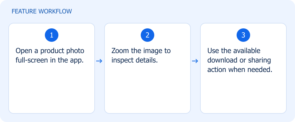Illustrated workflow, not a product screenshot