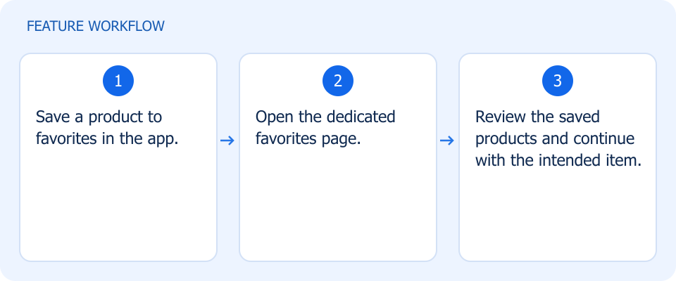 Illustrated workflow, not a product screenshot