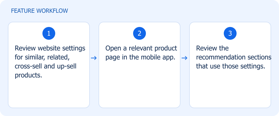 Illustrated workflow, not a product screenshot