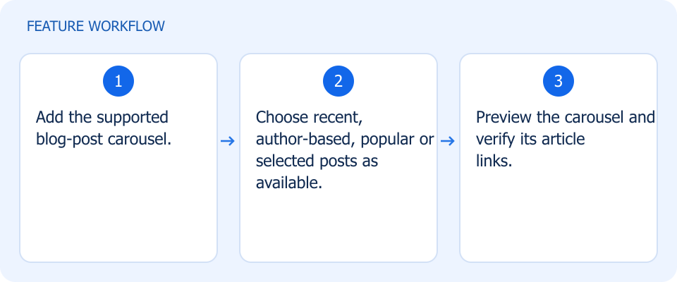 Illustrated workflow, not a product screenshot
