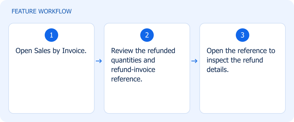 Illustrated workflow, not a product screenshot