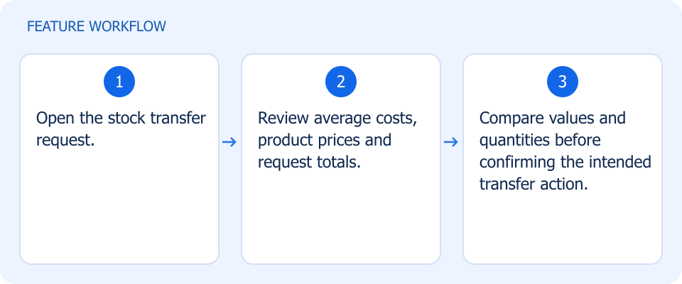 Illustrated workflow, not a product screenshot