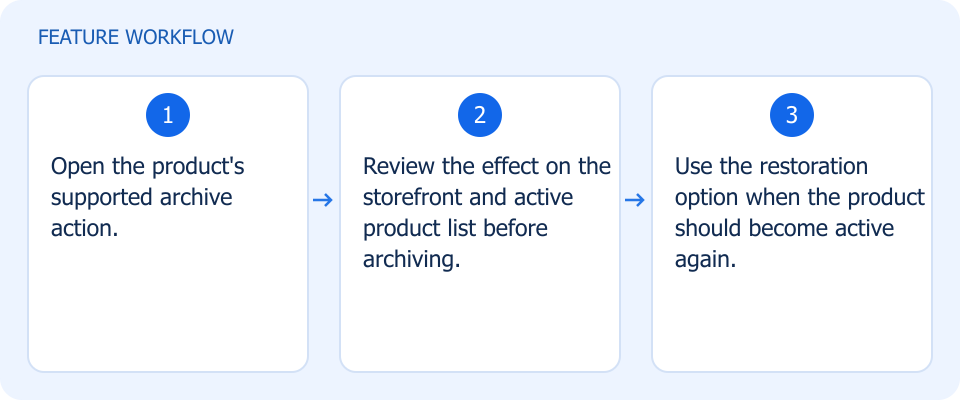 Illustrated workflow, not a product screenshot