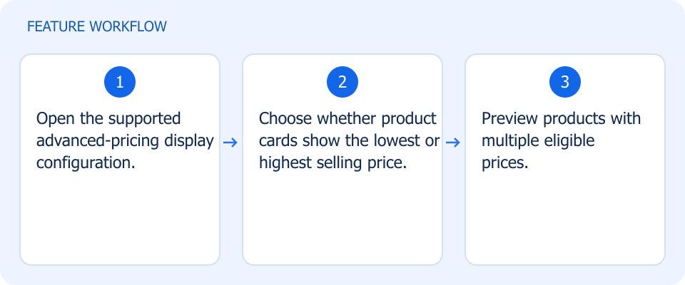 Illustrated workflow, not a product screenshot