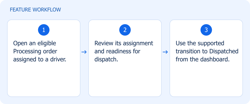 Illustrated workflow, not a product screenshot