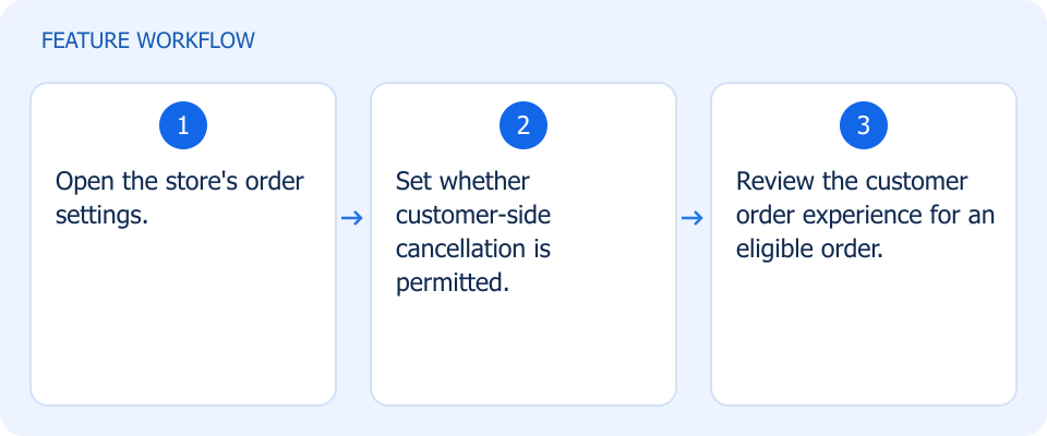 Illustrated workflow, not a product screenshot