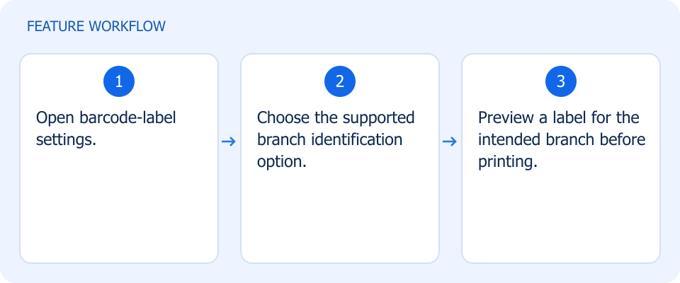 Illustrated workflow, not a product screenshot