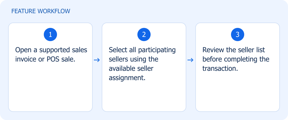 Illustrated workflow, not a product screenshot