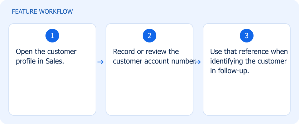 Illustrated workflow, not a product screenshot