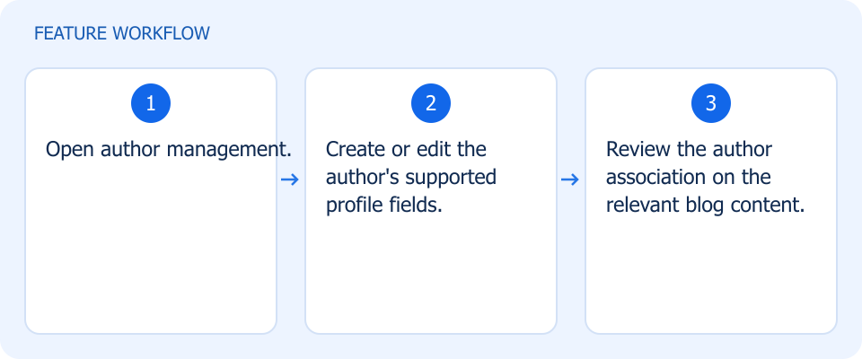 Illustrated workflow, not a product screenshot