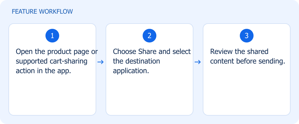 Illustrated workflow, not a product screenshot