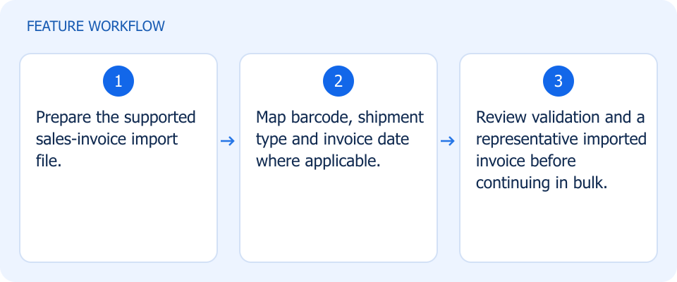 Illustrated workflow, not a product screenshot