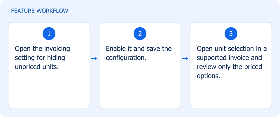 Illustrated workflow, not a product screenshot