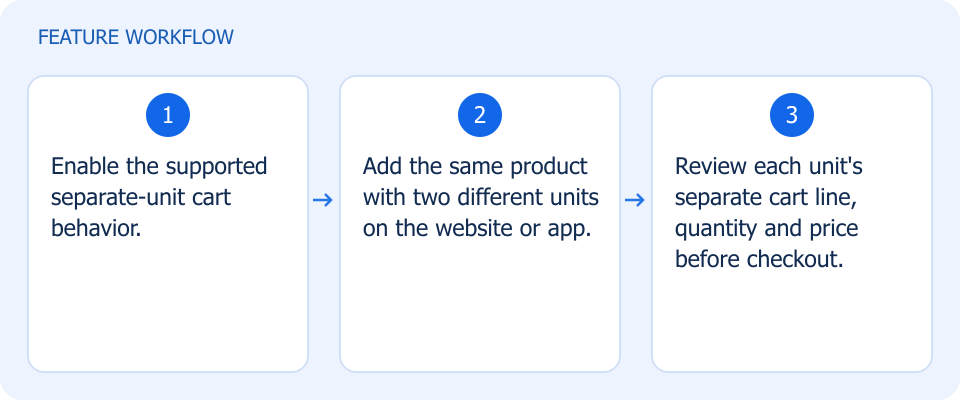 Illustrated workflow, not a product screenshot