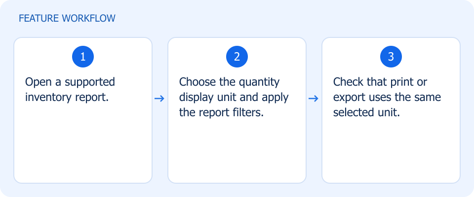 Illustrated workflow, not a product screenshot