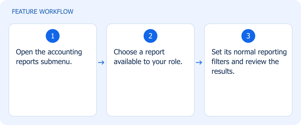 Illustrated workflow, not a product screenshot