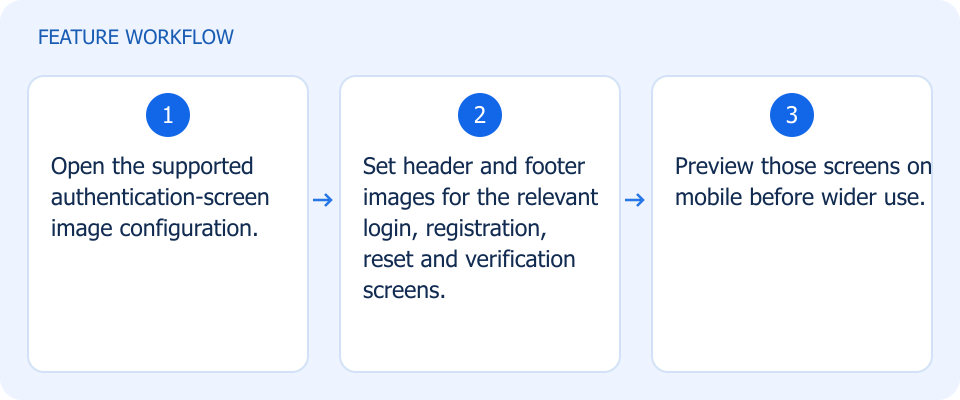 Illustrated workflow, not a product screenshot