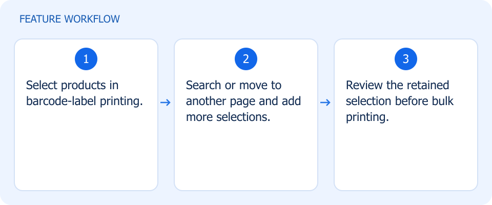 Illustrated workflow, not a product screenshot