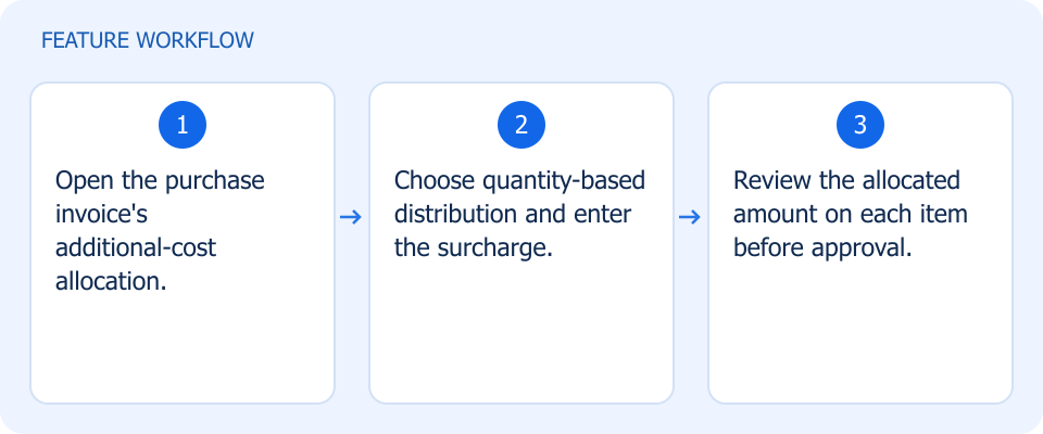 Illustrated workflow, not a product screenshot