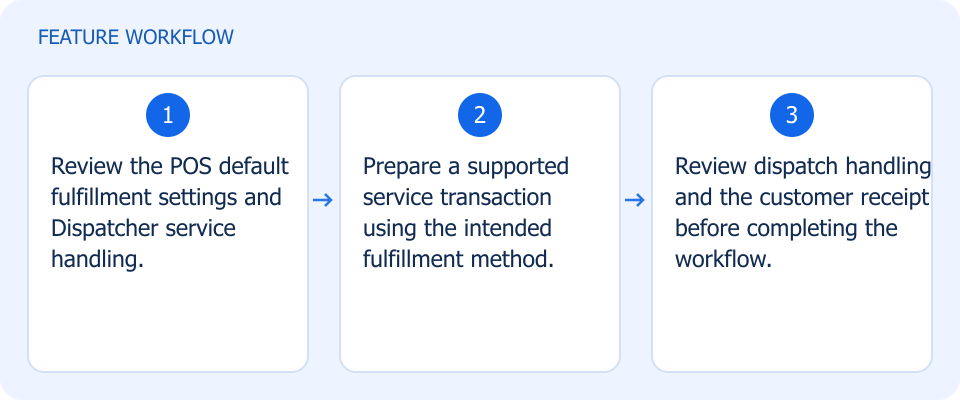 Illustrated workflow, not a product screenshot