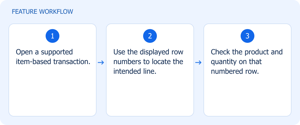Illustrated workflow, not a product screenshot