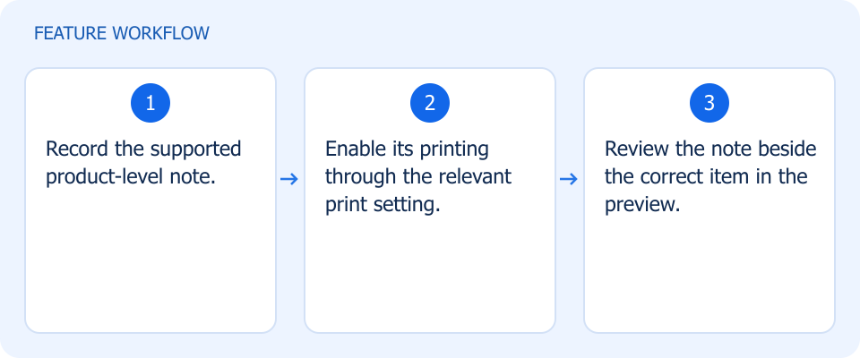 Illustrated workflow, not a product screenshot