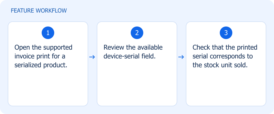Illustrated workflow, not a product screenshot