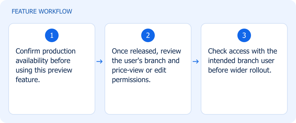 Illustrated workflow, not a product screenshot