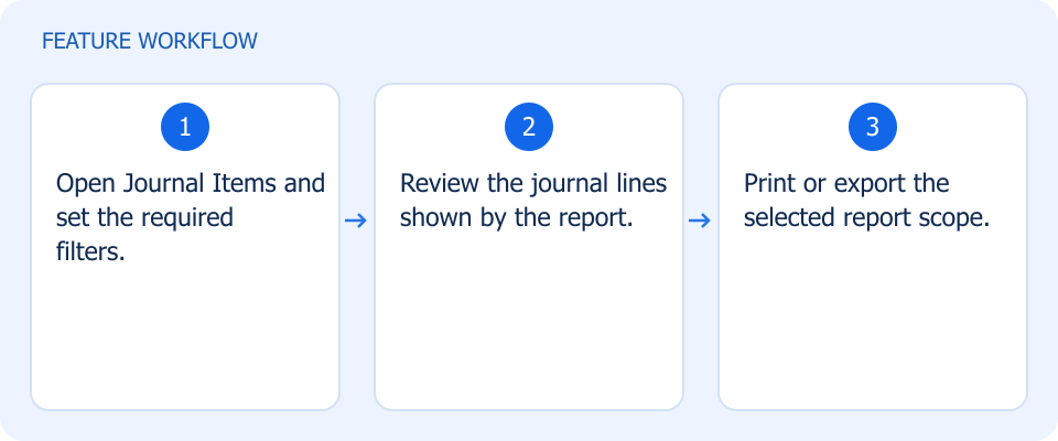 Illustrated workflow, not a product screenshot