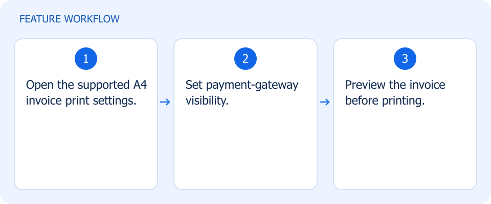 Illustrated workflow, not a product screenshot
