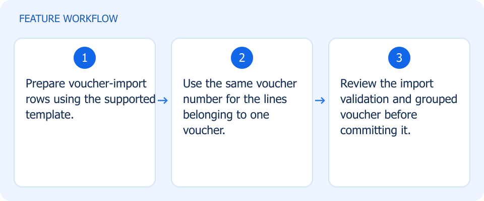Illustrated workflow, not a product screenshot