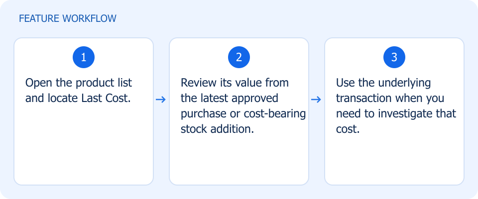 Illustrated workflow, not a product screenshot