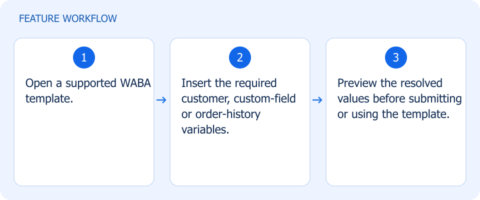 Illustrated workflow, not a product screenshot
