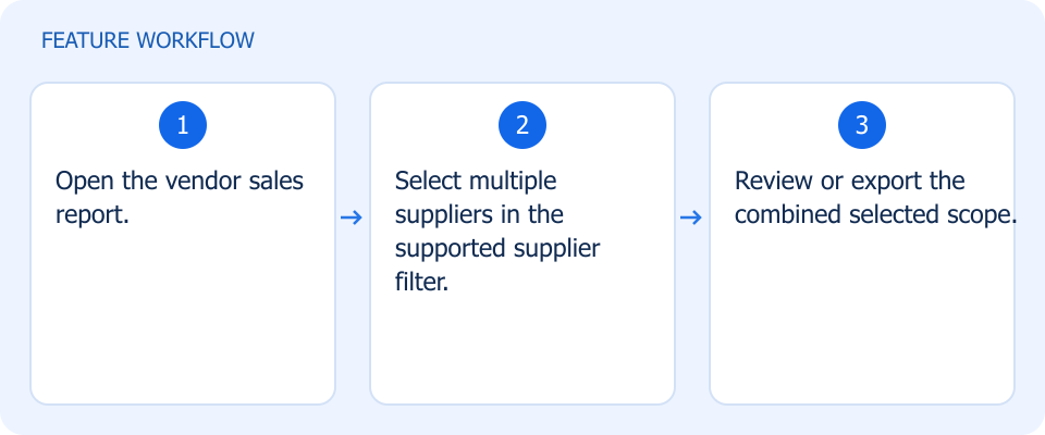 Illustrated workflow, not a product screenshot
