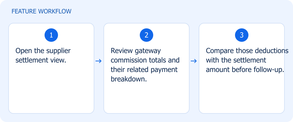 Illustrated workflow, not a product screenshot