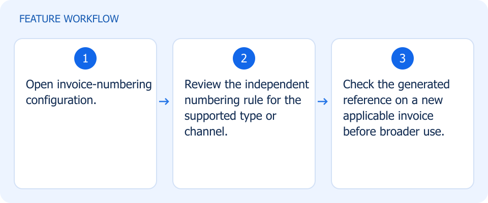 Illustrated workflow, not a product screenshot
