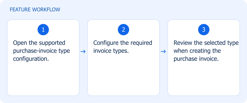 Illustrated workflow, not a product screenshot