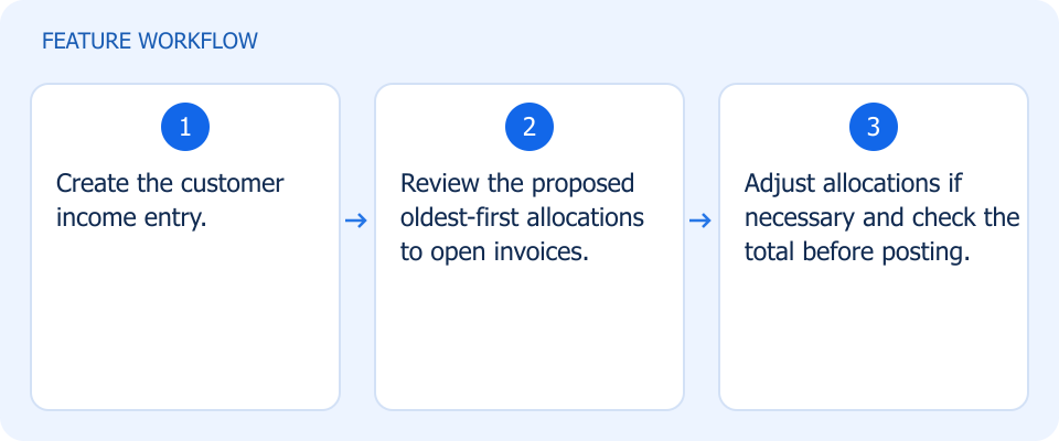 Illustrated workflow, not a product screenshot