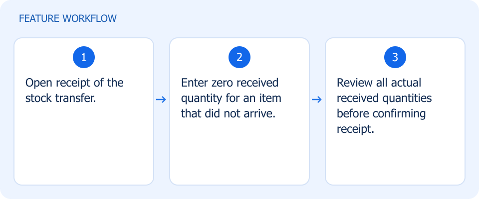Illustrated workflow, not a product screenshot