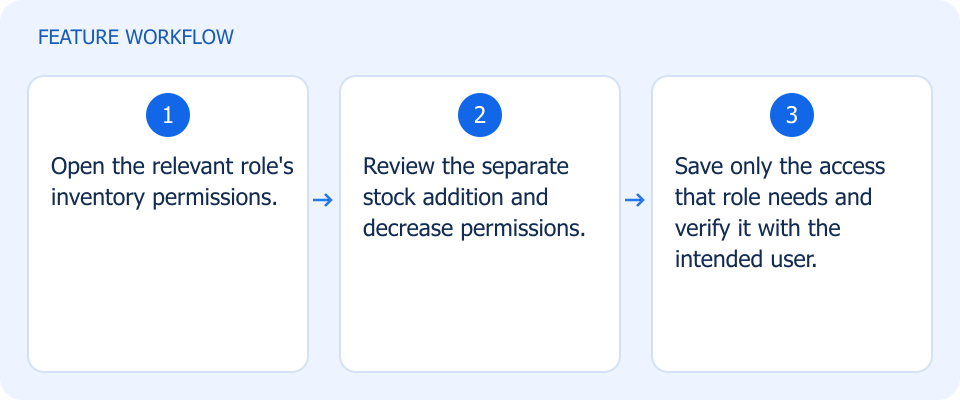 Illustrated workflow, not a product screenshot