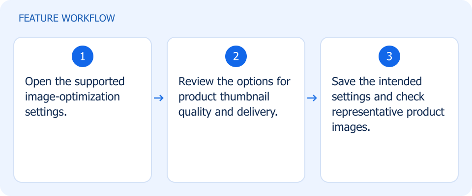 Illustrated workflow, not a product screenshot