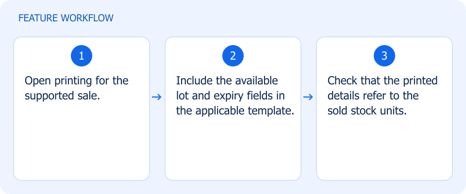Illustrated workflow, not a product screenshot