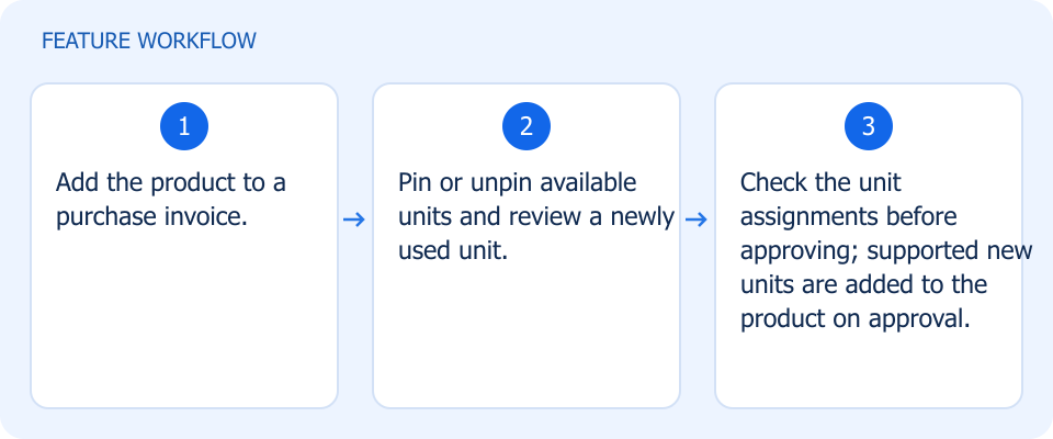 Illustrated workflow, not a product screenshot