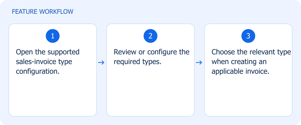 Illustrated workflow, not a product screenshot